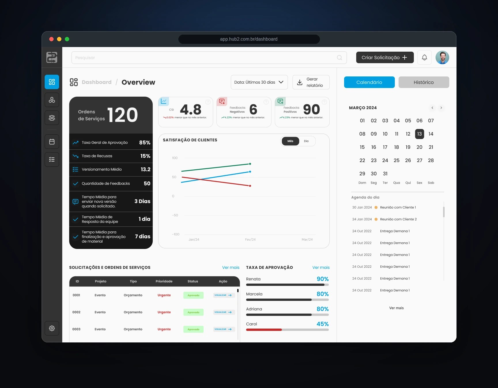 Dashboard do HUB2